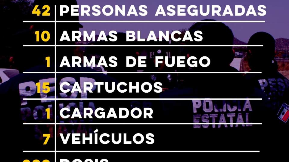 Asegura Policía Estatal en Hermosillo a 42 personas en flagrancia delictiva